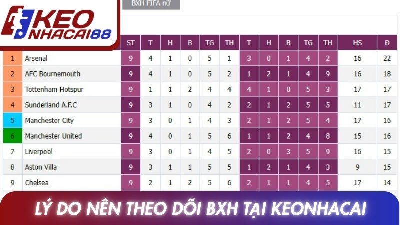 Lý do nên theo dõi chuyên mục BXH tại Keonhacai