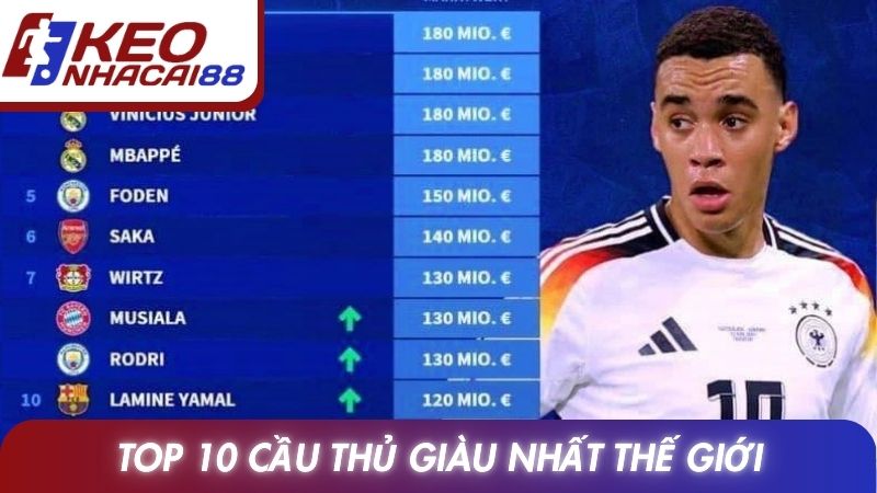 Top 10 Cầu Thủ Giàu Nhất Thế Giới